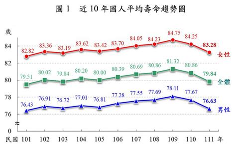 2022平均餘命|2022年國人平均壽命「倒退嚕」也輸韓國！兩大主因。